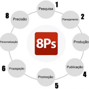 8Ps do Marketing Digital - rateio de concursos 2021